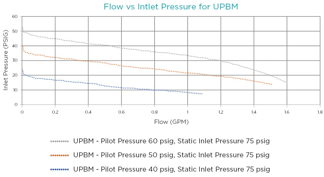 Flow vs Intlet Pressure for UPBM
