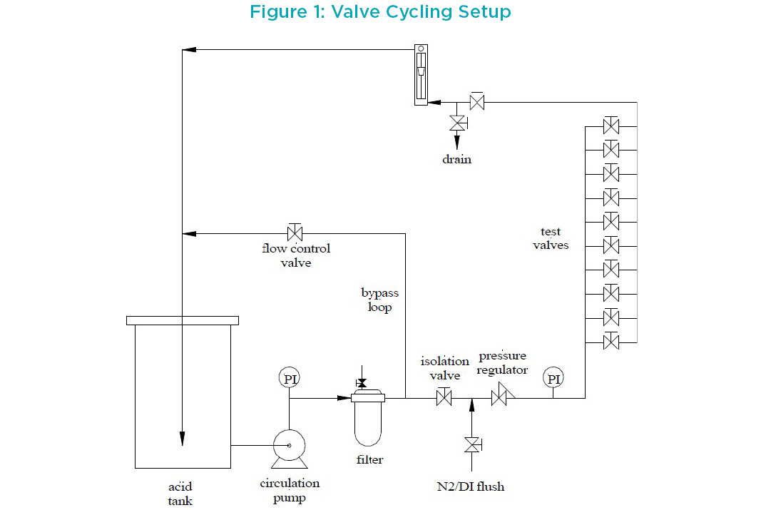 Furon CDV Valve Valve Cycling Setup