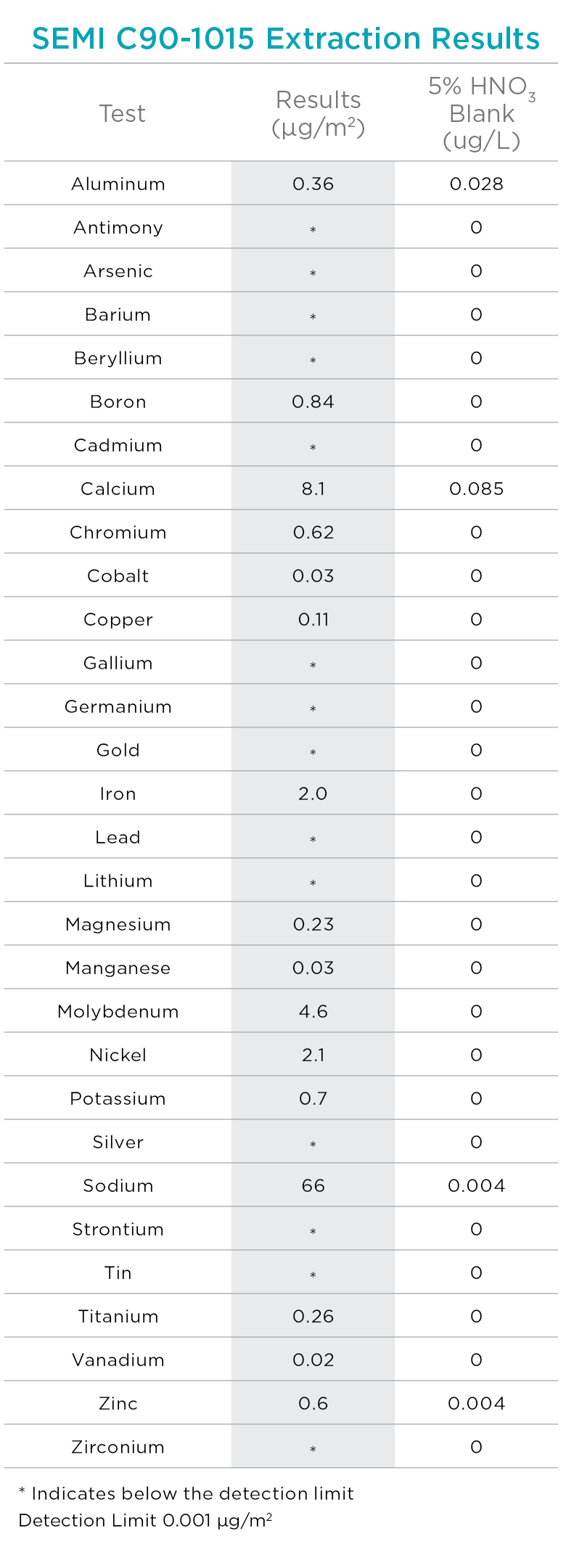 Statement of Performance Furon HP PFA 400 UC Tubing Cleanliness in 5