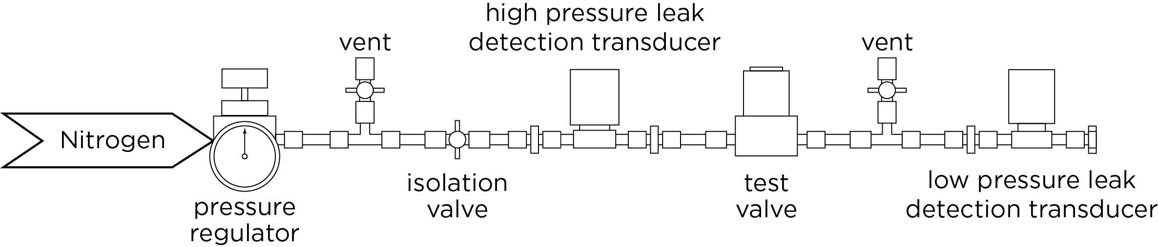 Test System to Measure Valve Leak Rates