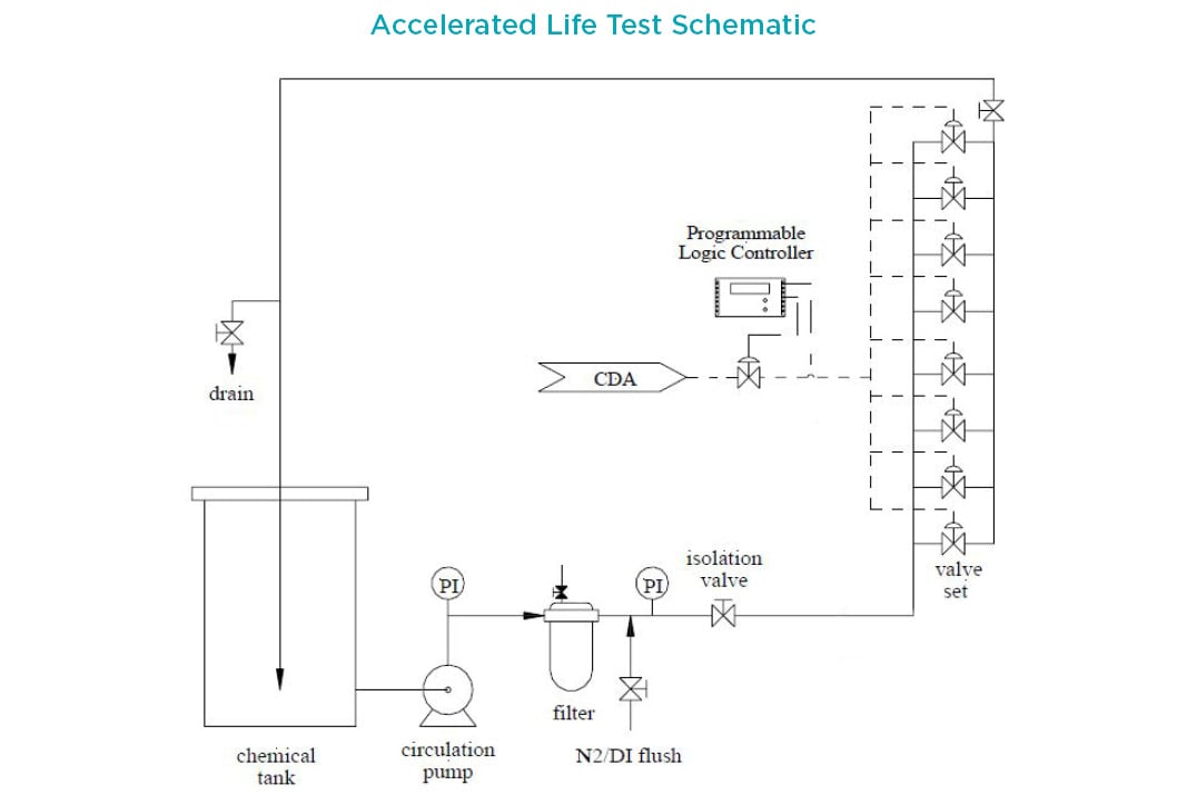 Q-Valve - Accelerated Life Test Schematic