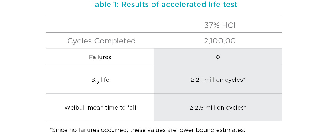 Q-Valve - Accelerated Life Test Schematic - Table 1