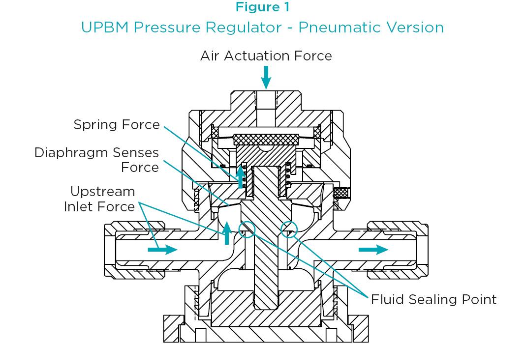 Furon UPBM Back Pressure Regulators And How They Work | Saint-Gobain